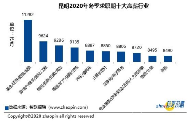 昆明薪资最高TOP10企业大揭秘