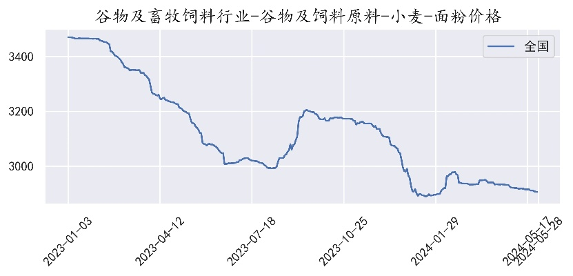 白面粉今日最新价格查询