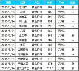 周大福今日金价动态及市场表现最新资讯