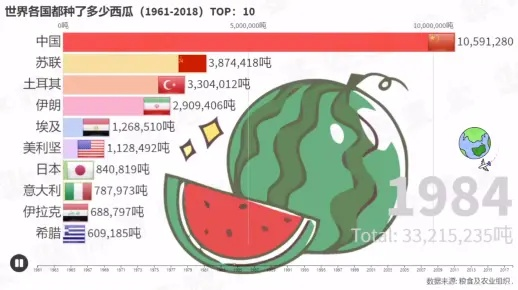 全球西瓜生产巨头国家排名揭晓