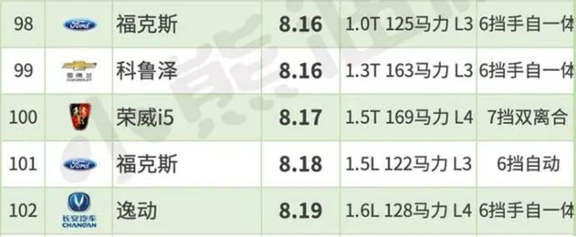 全球汽车省油排行榜，哪些车型名列前茅？