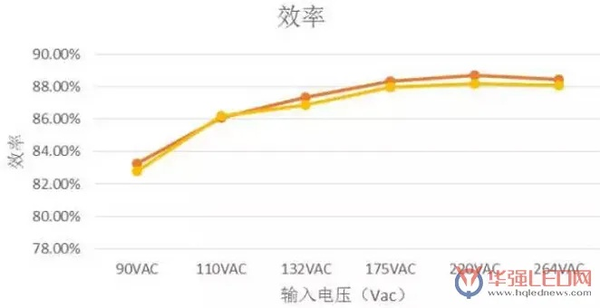 高PF驱动电源IC，电源效率与照明质量双重提升优选
