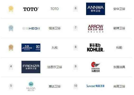 揭秘中国卫浴行业巨头，十大品牌龙头排名榜单揭晓