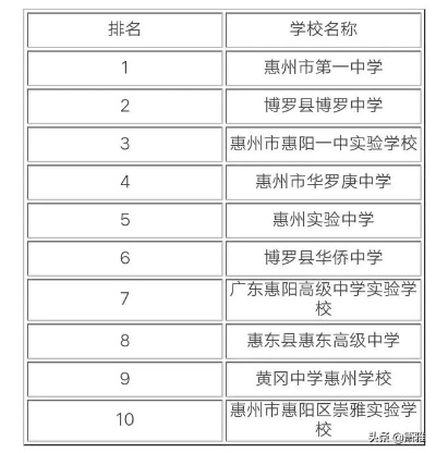 惠州中学排名前十强揭晓，名校风采与简要评价！