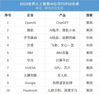 全球智能时代巨头TOP10，引领风潮，傲视群雄