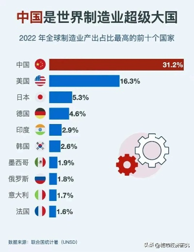 中国产业全球崛起，轮廓清晰的产业巨人世界排名揭秘