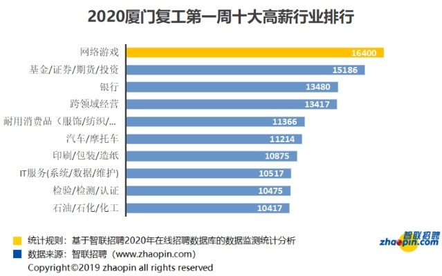 厦门薪资排名前十企业榜单揭晓，揭秘高薪背后的秘密！
