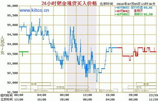 白金最新今日价格走势解析