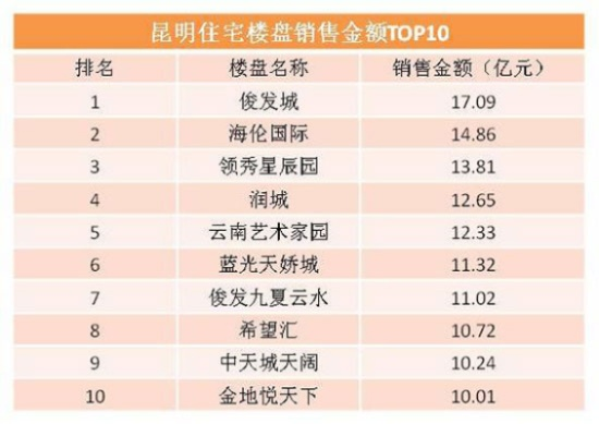 揭秘昆明楼盘高度排名前十，城市天际线壮丽瞩目！