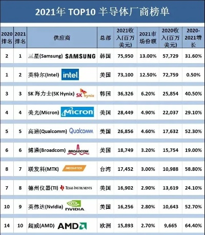 全球半导体生产商排名揭秘，芯片制造巨头一览无余！