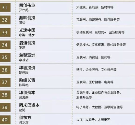中国投资机构权威排名榜揭晓，行业格局重磅揭示！