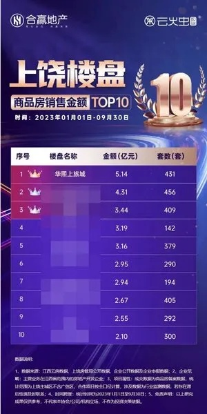 上饶热门楼盘销量揭秘，新房销量排名前十榜单出炉！