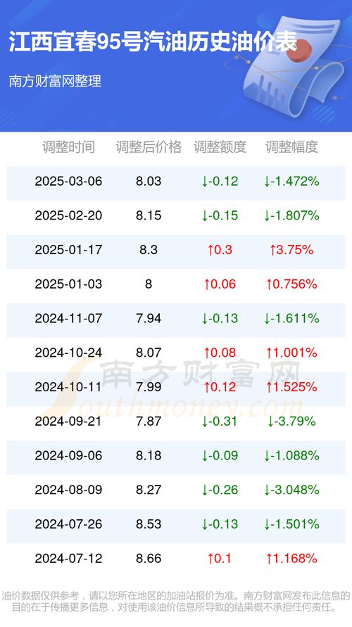 宜春油价更新，今日动态及未来趋势解析