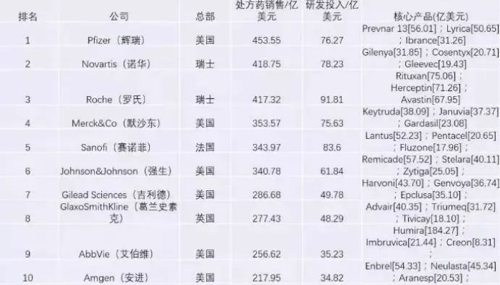 全球生化科技巨头揭秘，国际生化公司排名榜单重磅出炉！