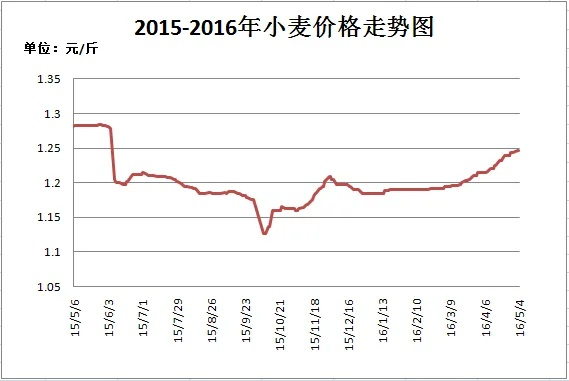 今日小麦邯郸最新价格行情及市场走势深度分析与预测