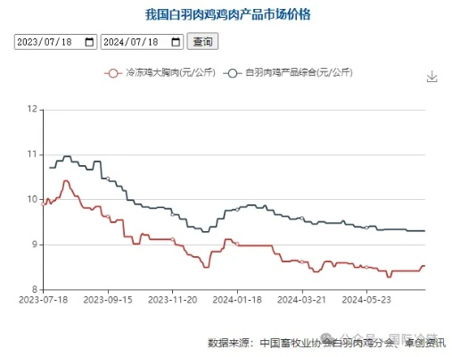 最新肉鸡价格行情及市场走势分析与预测