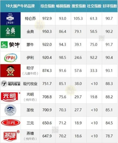 国内牛奶品质之选，口碑排名前十的品牌
