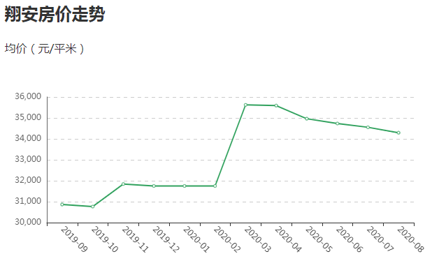 翔安房价最新动态，市场走势分析，购房指南全解析