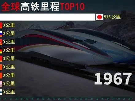 中国高铁，全球里程之冠的辉煌成就