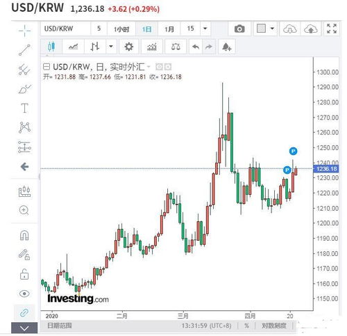 韩元汇率最新预测及分析，实时动态揭秘！
