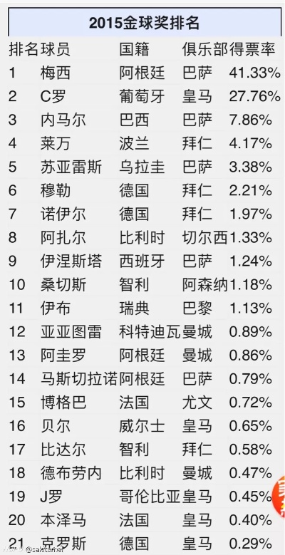 内马尔全球排名及中文精彩介绍