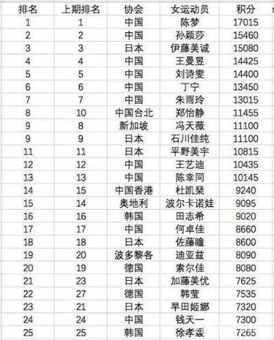 全球顶尖乒乓球女单选手排名解析！