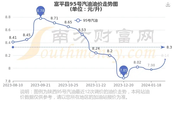 富县今日油价更新，最新价格及影响因素深度解析