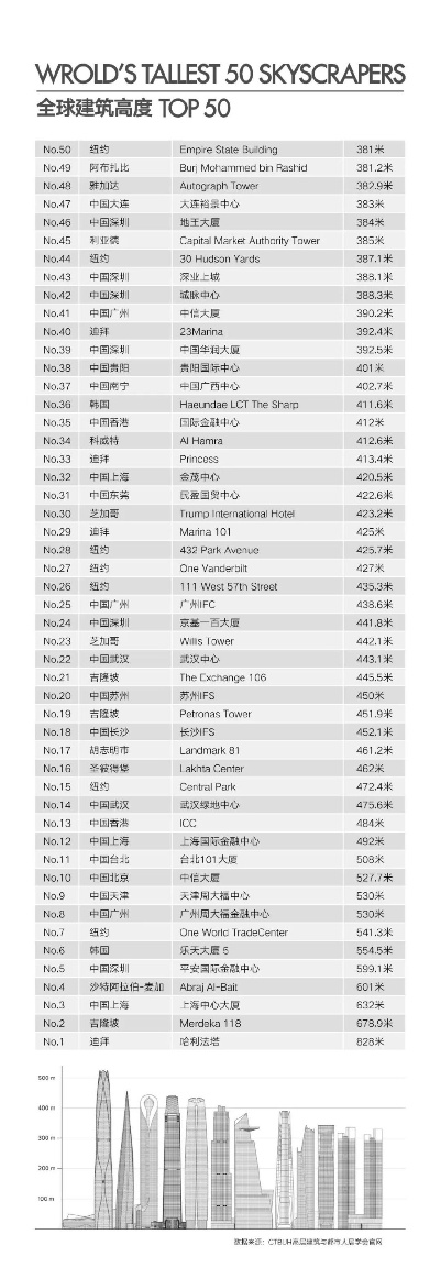 全球摩天大楼排名，壮丽之巅，奇迹之巅！