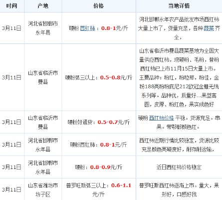 河南西红柿今日价格概览，最新行情分析与趋势预测