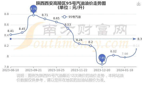 高陵最新油价解析，今日价格及影响因素全知道