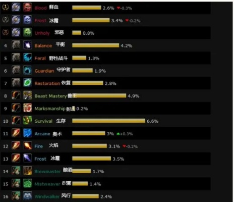 魔兽世界职业属性排名揭秘，谁才是真正的王者霸主？