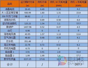 电力杀手TOP 10揭秘，哪些电器是电能的隐形大户？