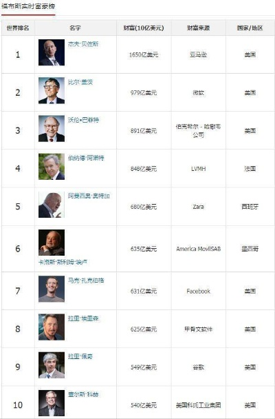 揭秘全球富豪星座排行榜单，星座与财富背后的秘密！
