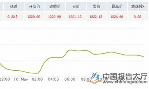 蚌埠黄金售价今日最新动态，投资黄金必看资讯！