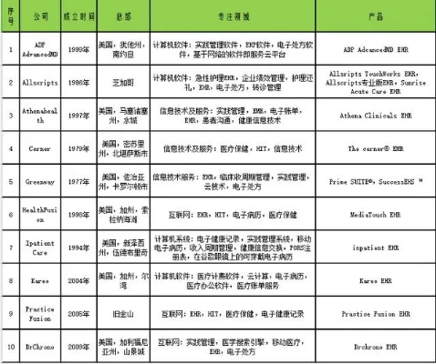 EHR公司排名揭秘，电子健康记录领域的领军者