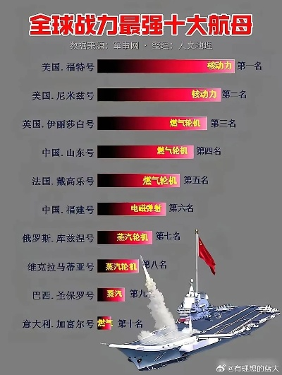 全球航母高度排名大揭秘，最强航母高度榜单重磅出炉！