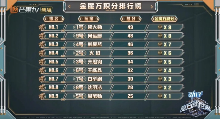 揭秘魔方高手荣耀之战，现役世界排名一览表！